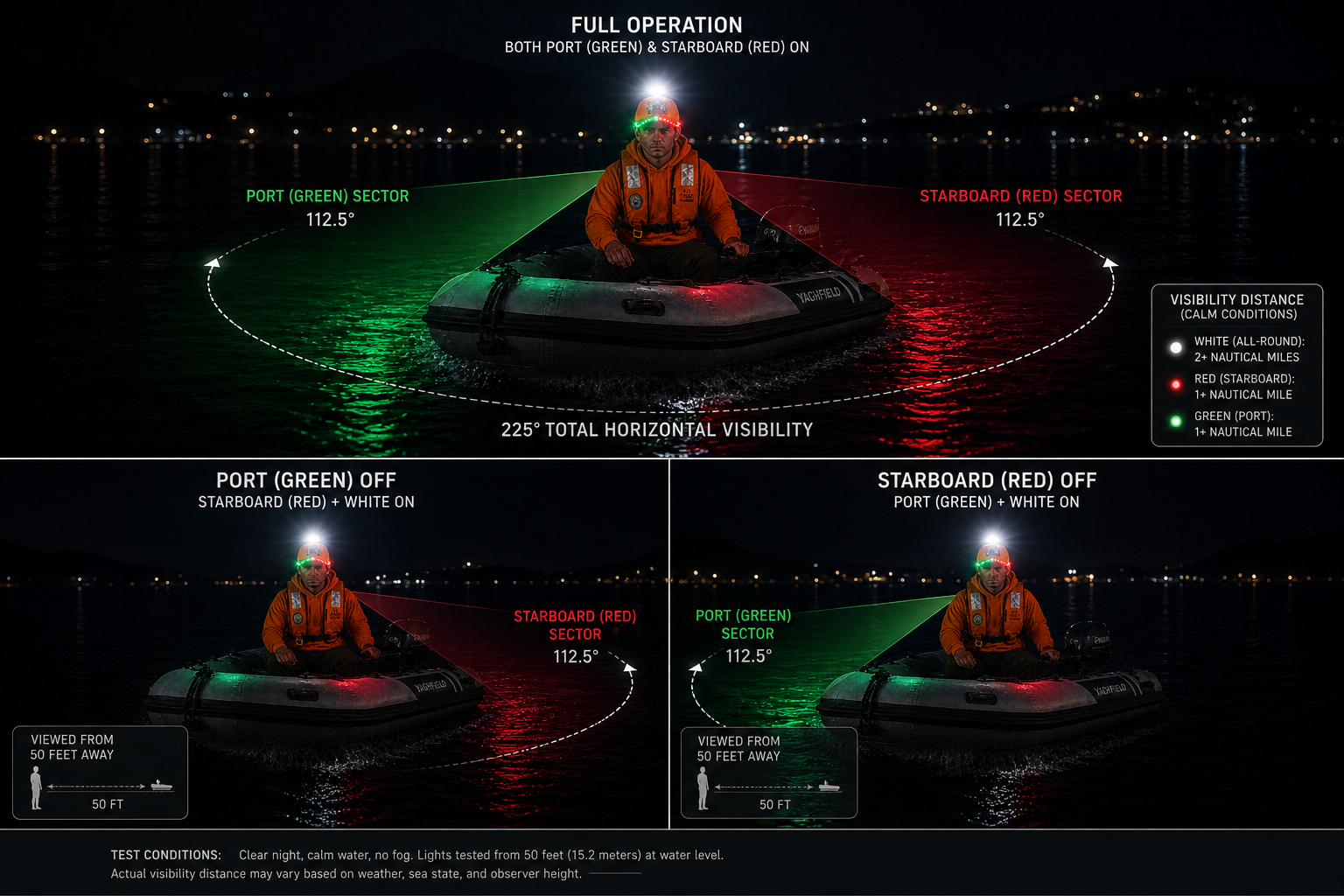 NaviCap USCG navigation light sector diagram showing port, starboard, and all-round light coverage