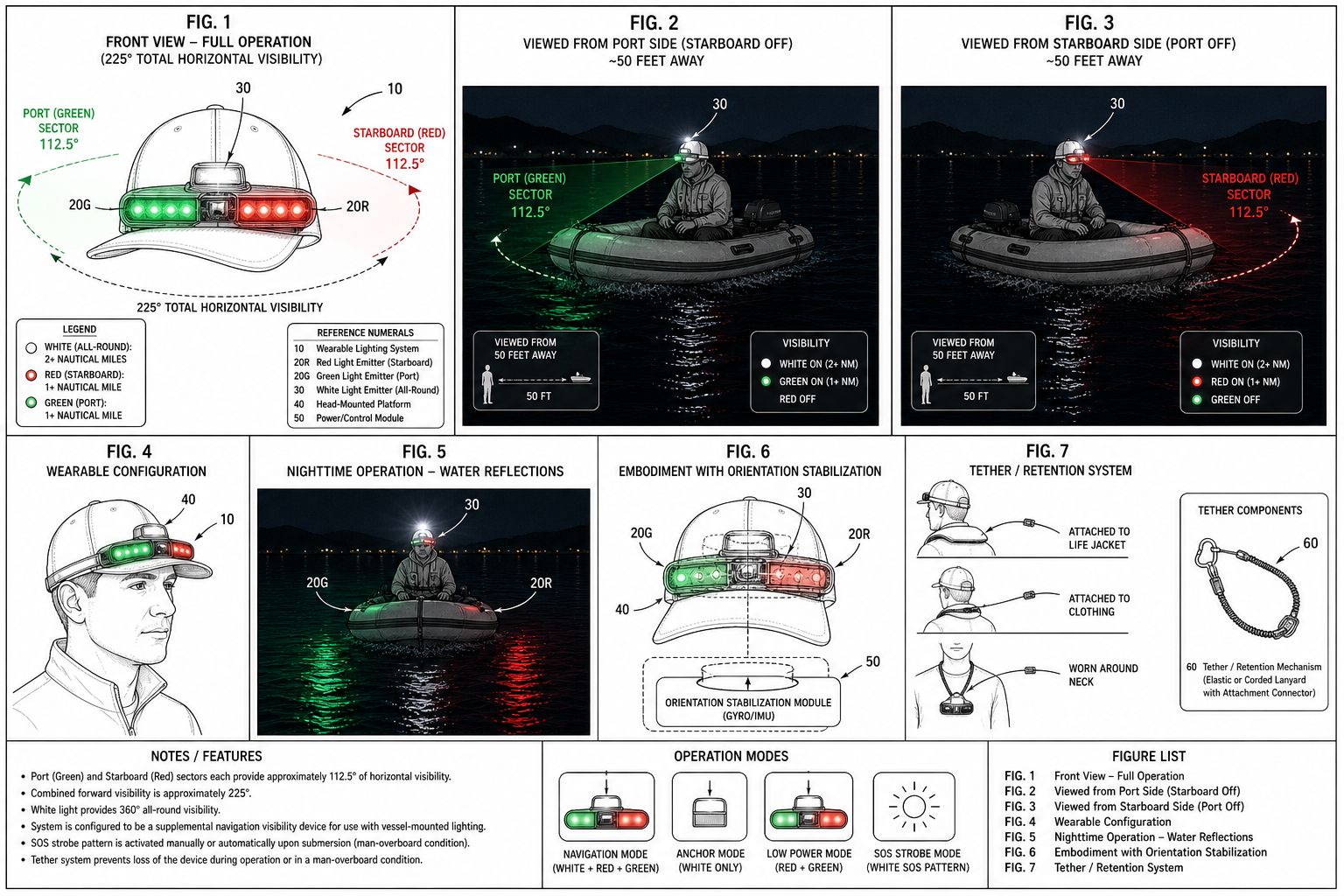 NaviCap full operation diagram showing all 7 patent figures: front view, port/starboard views, wearable configuration, nighttime operation, orientation stabilization, and tether system